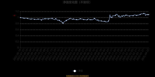 盈策略 浦银安盛景气优选混合A：2025年第一季度利润29.86万元 净值增长率4.84%